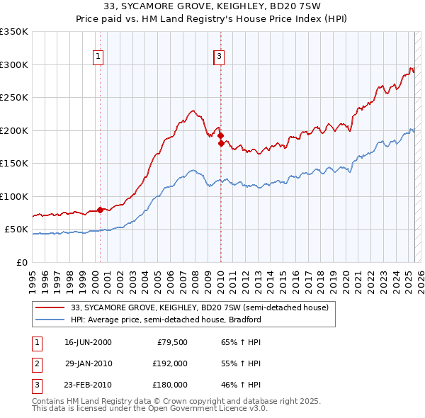 33, SYCAMORE GROVE, KEIGHLEY, BD20 7SW: Price paid vs HM Land Registry's House Price Index