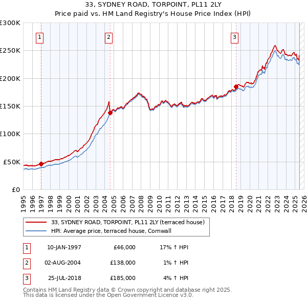 33, SYDNEY ROAD, TORPOINT, PL11 2LY: Price paid vs HM Land Registry's House Price Index