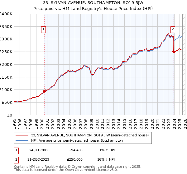 33, SYLVAN AVENUE, SOUTHAMPTON, SO19 5JW: Price paid vs HM Land Registry's House Price Index