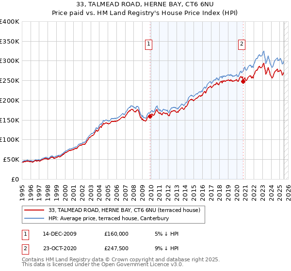 33, TALMEAD ROAD, HERNE BAY, CT6 6NU: Price paid vs HM Land Registry's House Price Index