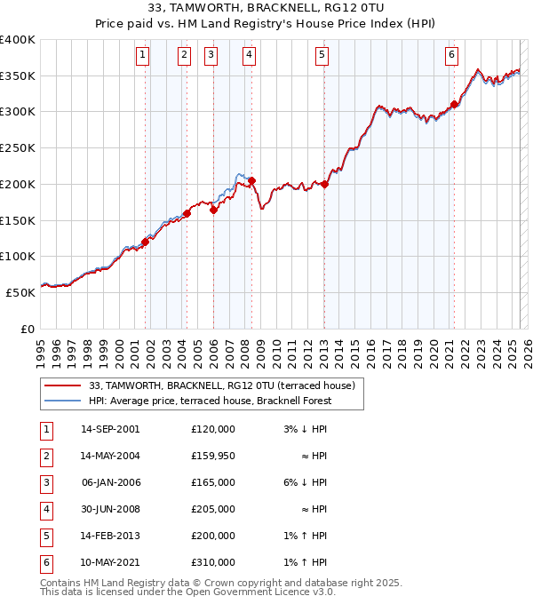 33, TAMWORTH, BRACKNELL, RG12 0TU: Price paid vs HM Land Registry's House Price Index