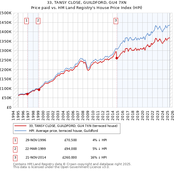 33, TANSY CLOSE, GUILDFORD, GU4 7XN: Price paid vs HM Land Registry's House Price Index