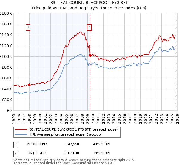 33, TEAL COURT, BLACKPOOL, FY3 8FT: Price paid vs HM Land Registry's House Price Index