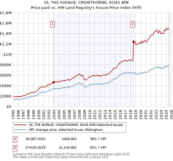 33, THE AVENUE, CROWTHORNE, RG45 6PB: Price paid vs HM Land Registry's House Price Index