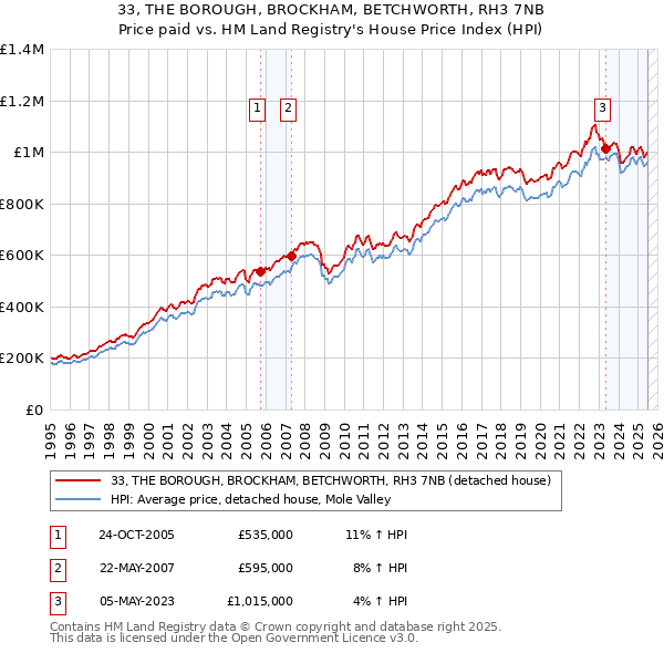 33, THE BOROUGH, BROCKHAM, BETCHWORTH, RH3 7NB: Price paid vs HM Land Registry's House Price Index