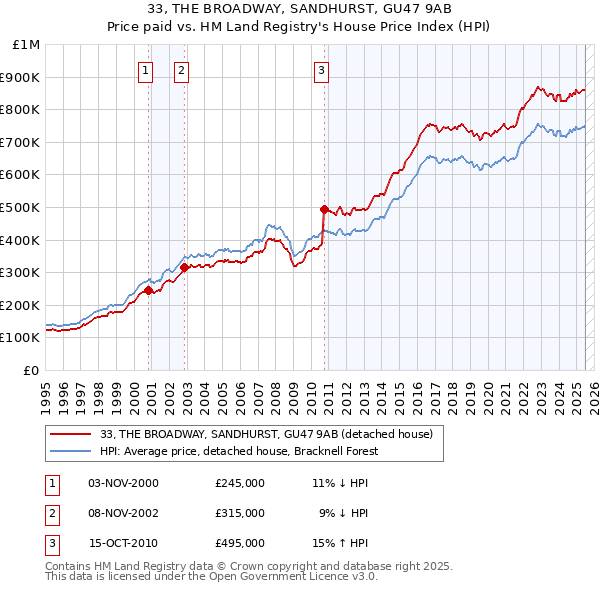 33, THE BROADWAY, SANDHURST, GU47 9AB: Price paid vs HM Land Registry's House Price Index