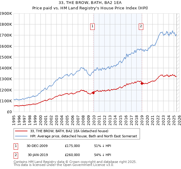 33, THE BROW, BATH, BA2 1EA: Price paid vs HM Land Registry's House Price Index