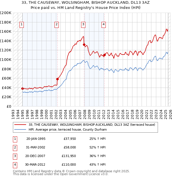 33, THE CAUSEWAY, WOLSINGHAM, BISHOP AUCKLAND, DL13 3AZ: Price paid vs HM Land Registry's House Price Index