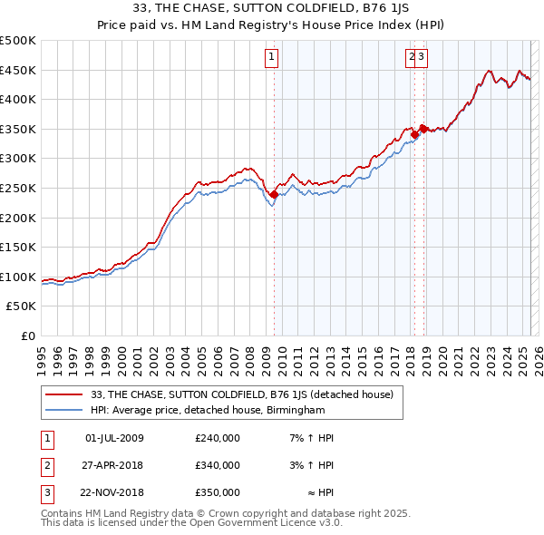 33, THE CHASE, SUTTON COLDFIELD, B76 1JS: Price paid vs HM Land Registry's House Price Index