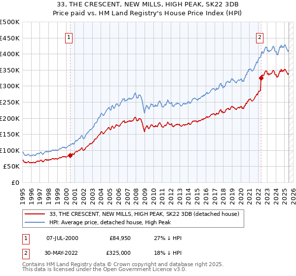 33, THE CRESCENT, NEW MILLS, HIGH PEAK, SK22 3DB: Price paid vs HM Land Registry's House Price Index