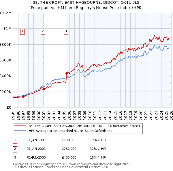 33, THE CROFT, EAST HAGBOURNE, DIDCOT, OX11 9LS: Price paid vs HM Land Registry's House Price Index