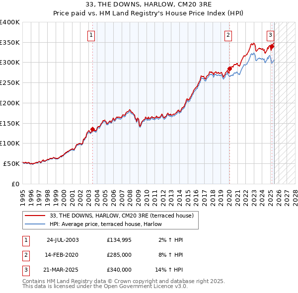 33, THE DOWNS, HARLOW, CM20 3RE: Price paid vs HM Land Registry's House Price Index