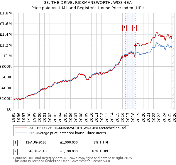 33, THE DRIVE, RICKMANSWORTH, WD3 4EA: Price paid vs HM Land Registry's House Price Index