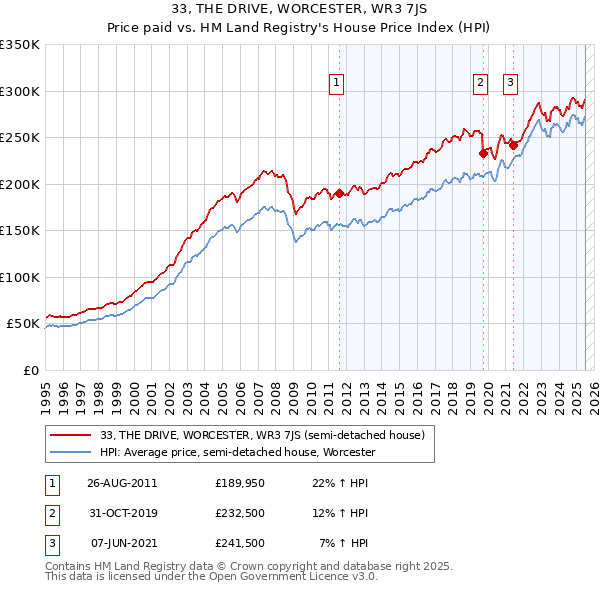 33, THE DRIVE, WORCESTER, WR3 7JS: Price paid vs HM Land Registry's House Price Index