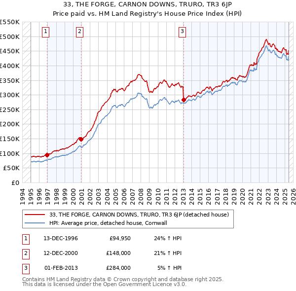 33, THE FORGE, CARNON DOWNS, TRURO, TR3 6JP: Price paid vs HM Land Registry's House Price Index