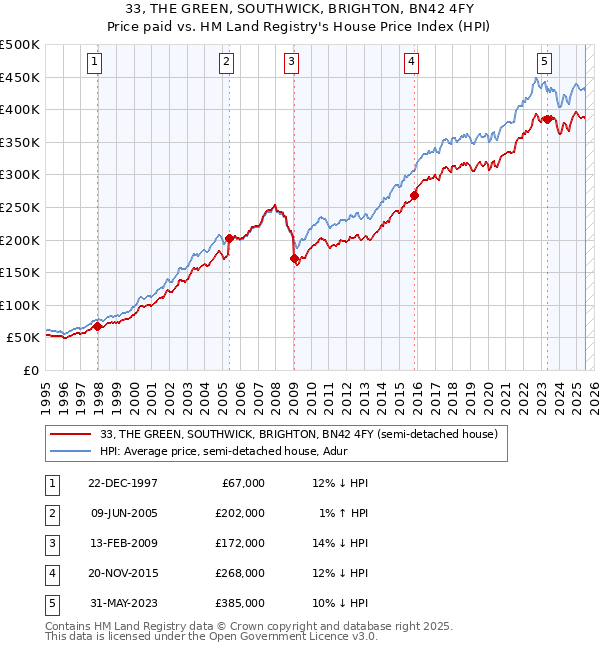 33, THE GREEN, SOUTHWICK, BRIGHTON, BN42 4FY: Price paid vs HM Land Registry's House Price Index