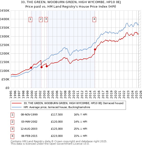 33, THE GREEN, WOOBURN GREEN, HIGH WYCOMBE, HP10 0EJ: Price paid vs HM Land Registry's House Price Index