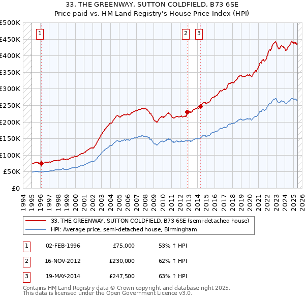 33, THE GREENWAY, SUTTON COLDFIELD, B73 6SE: Price paid vs HM Land Registry's House Price Index