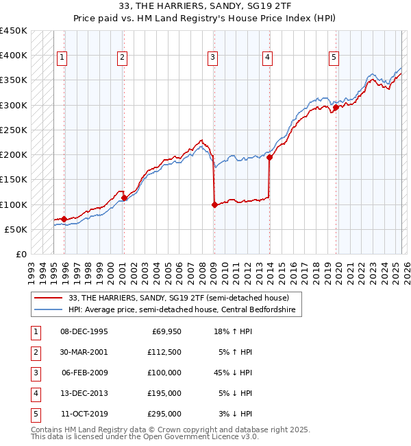 33, THE HARRIERS, SANDY, SG19 2TF: Price paid vs HM Land Registry's House Price Index