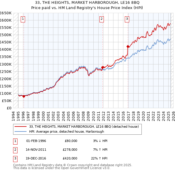 33, THE HEIGHTS, MARKET HARBOROUGH, LE16 8BQ: Price paid vs HM Land Registry's House Price Index