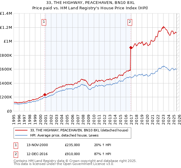33, THE HIGHWAY, PEACEHAVEN, BN10 8XL: Price paid vs HM Land Registry's House Price Index