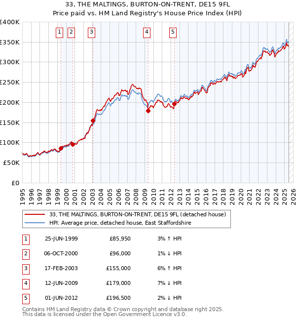 33, THE MALTINGS, BURTON-ON-TRENT, DE15 9FL: Price paid vs HM Land Registry's House Price Index