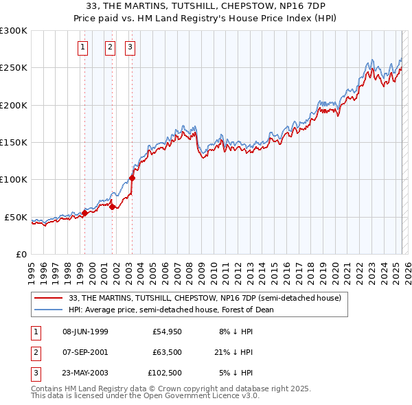 33, THE MARTINS, TUTSHILL, CHEPSTOW, NP16 7DP: Price paid vs HM Land Registry's House Price Index