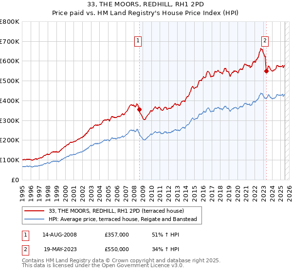 33, THE MOORS, REDHILL, RH1 2PD: Price paid vs HM Land Registry's House Price Index