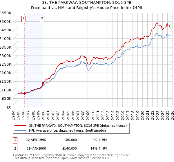 33, THE PARKWAY, SOUTHAMPTON, SO16 3PB: Price paid vs HM Land Registry's House Price Index