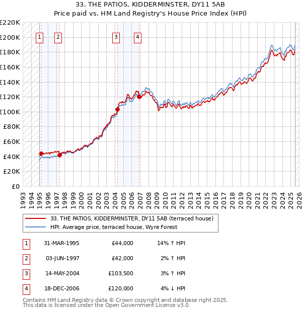 33, THE PATIOS, KIDDERMINSTER, DY11 5AB: Price paid vs HM Land Registry's House Price Index