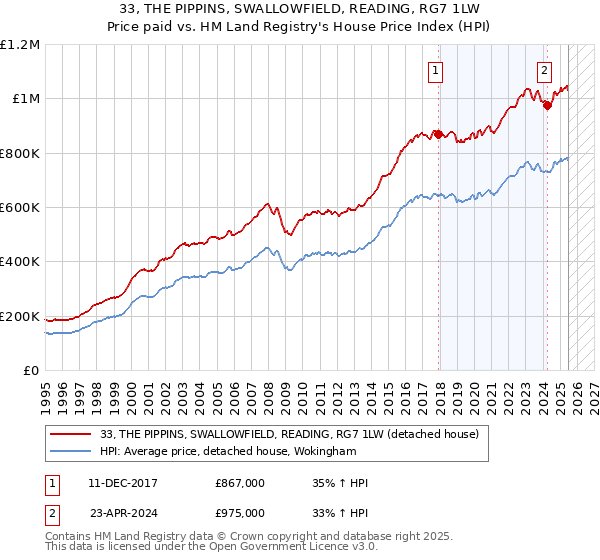 33, THE PIPPINS, SWALLOWFIELD, READING, RG7 1LW: Price paid vs HM Land Registry's House Price Index