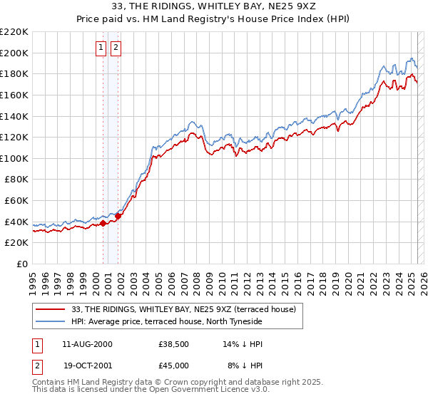 33, THE RIDINGS, WHITLEY BAY, NE25 9XZ: Price paid vs HM Land Registry's House Price Index