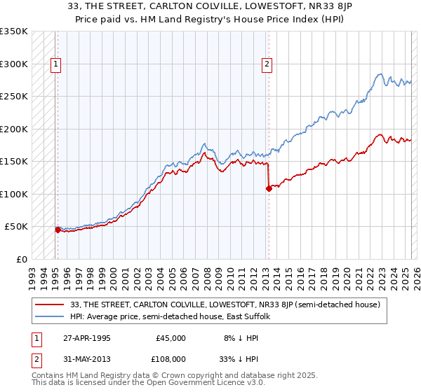 33, THE STREET, CARLTON COLVILLE, LOWESTOFT, NR33 8JP: Price paid vs HM Land Registry's House Price Index
