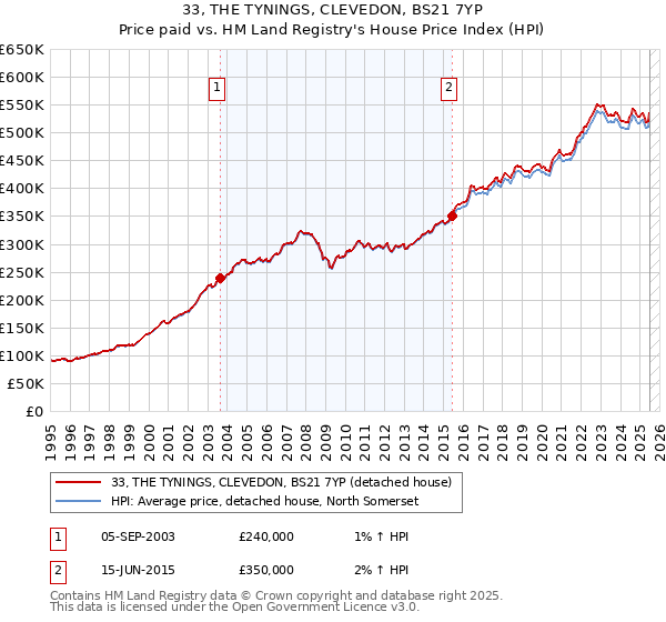 33, THE TYNINGS, CLEVEDON, BS21 7YP: Price paid vs HM Land Registry's House Price Index