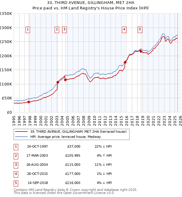 33, THIRD AVENUE, GILLINGHAM, ME7 2HA: Price paid vs HM Land Registry's House Price Index