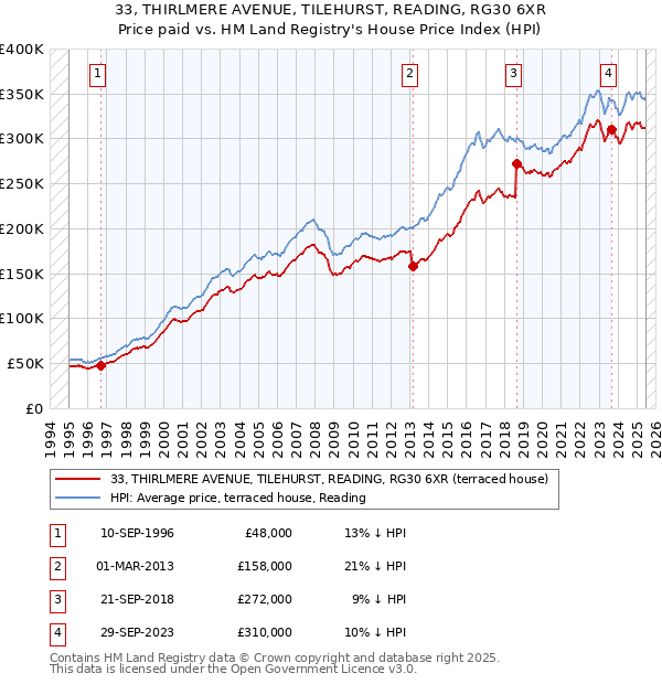 33, THIRLMERE AVENUE, TILEHURST, READING, RG30 6XR: Price paid vs HM Land Registry's House Price Index