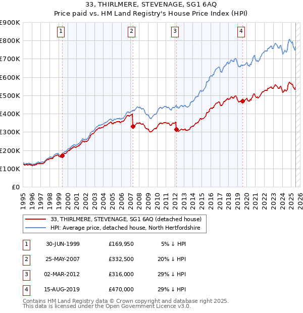 33, THIRLMERE, STEVENAGE, SG1 6AQ: Price paid vs HM Land Registry's House Price Index
