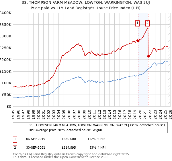 33, THOMPSON FARM MEADOW, LOWTON, WARRINGTON, WA3 2UJ: Price paid vs HM Land Registry's House Price Index