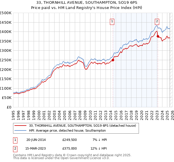 33, THORNHILL AVENUE, SOUTHAMPTON, SO19 6PS: Price paid vs HM Land Registry's House Price Index
