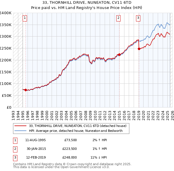 33, THORNHILL DRIVE, NUNEATON, CV11 6TD: Price paid vs HM Land Registry's House Price Index