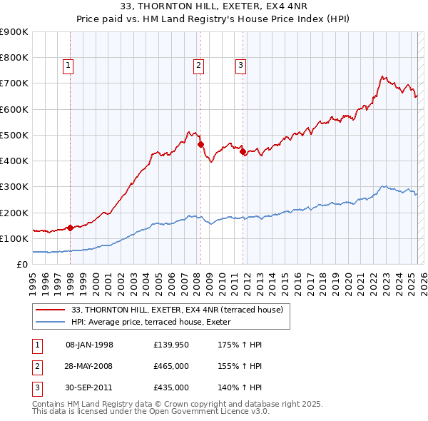 33, THORNTON HILL, EXETER, EX4 4NR: Price paid vs HM Land Registry's House Price Index