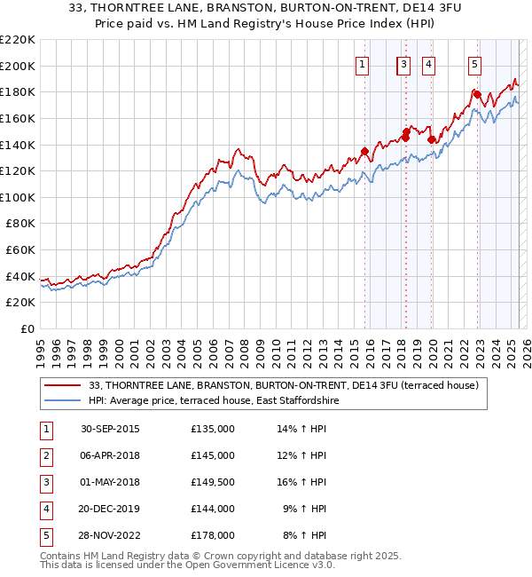 33, THORNTREE LANE, BRANSTON, BURTON-ON-TRENT, DE14 3FU: Price paid vs HM Land Registry's House Price Index