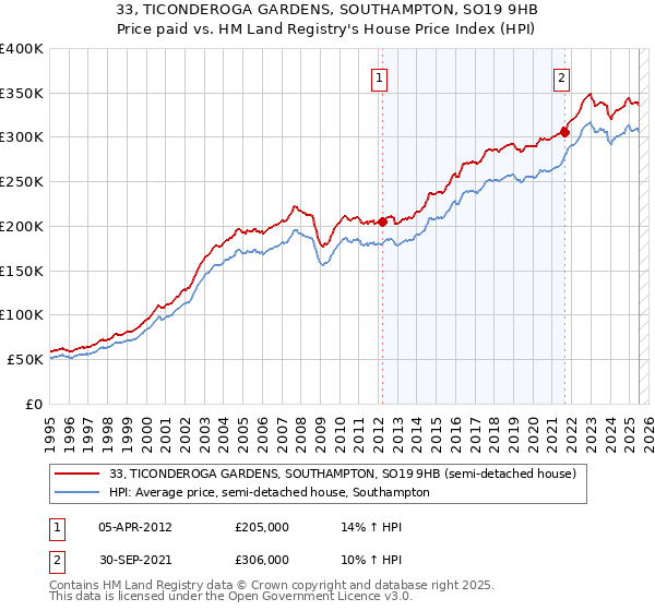 33, TICONDEROGA GARDENS, SOUTHAMPTON, SO19 9HB: Price paid vs HM Land Registry's House Price Index