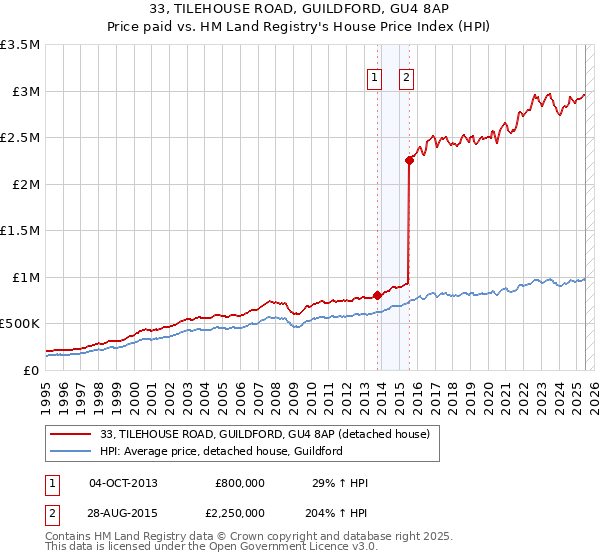 33, TILEHOUSE ROAD, GUILDFORD, GU4 8AP: Price paid vs HM Land Registry's House Price Index