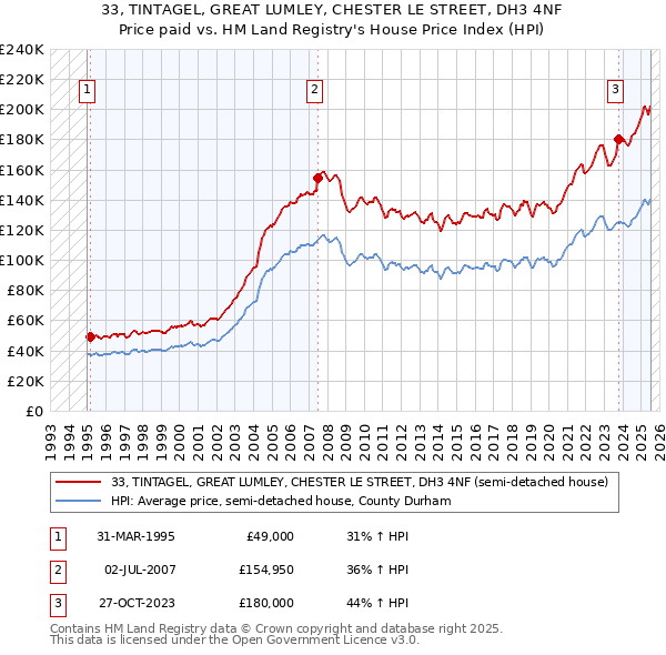 33, TINTAGEL, GREAT LUMLEY, CHESTER LE STREET, DH3 4NF: Price paid vs HM Land Registry's House Price Index