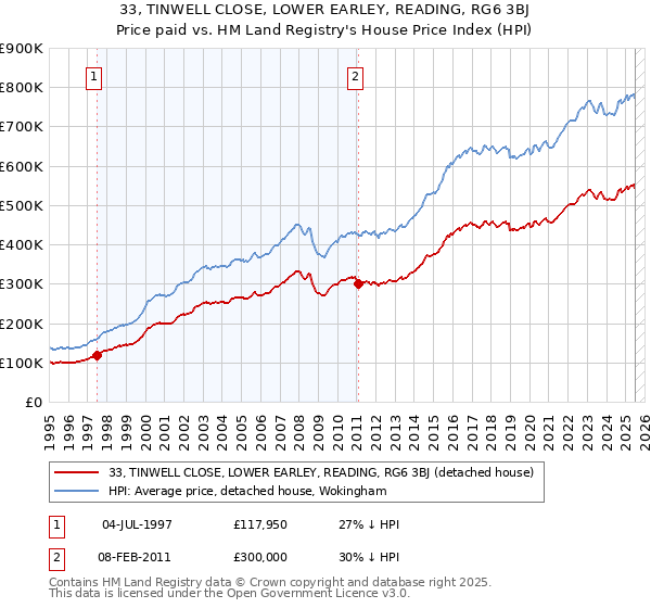 33, TINWELL CLOSE, LOWER EARLEY, READING, RG6 3BJ: Price paid vs HM Land Registry's House Price Index
