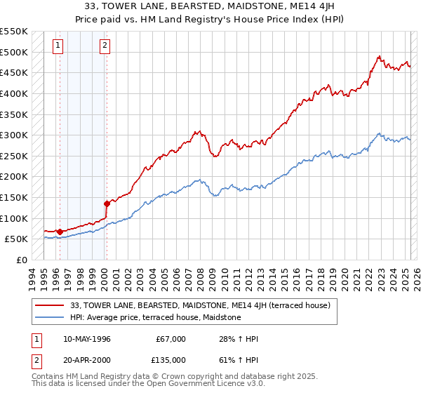 33, TOWER LANE, BEARSTED, MAIDSTONE, ME14 4JH: Price paid vs HM Land Registry's House Price Index