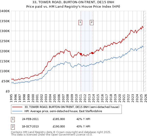 33, TOWER ROAD, BURTON-ON-TRENT, DE15 0NH: Price paid vs HM Land Registry's House Price Index