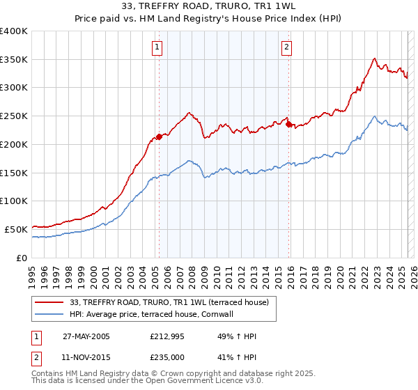 33, TREFFRY ROAD, TRURO, TR1 1WL: Price paid vs HM Land Registry's House Price Index