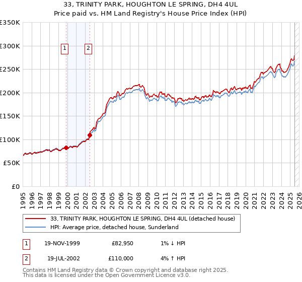 33, TRINITY PARK, HOUGHTON LE SPRING, DH4 4UL: Price paid vs HM Land Registry's House Price Index